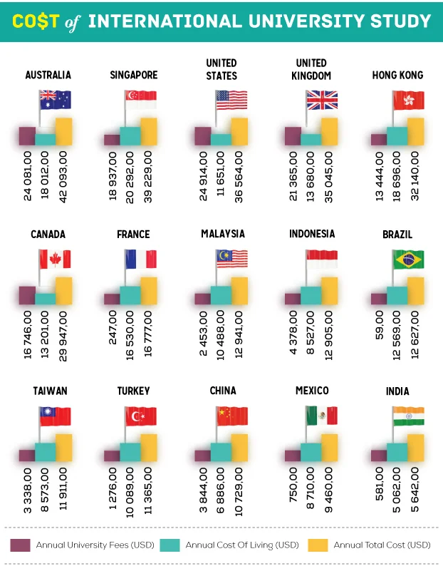 Comparison Malaysia Study with Other Countries