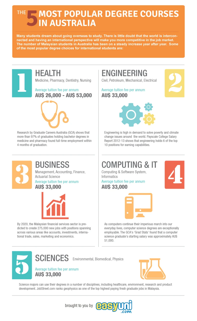 5 Most Popular Degrees in Australia 2014