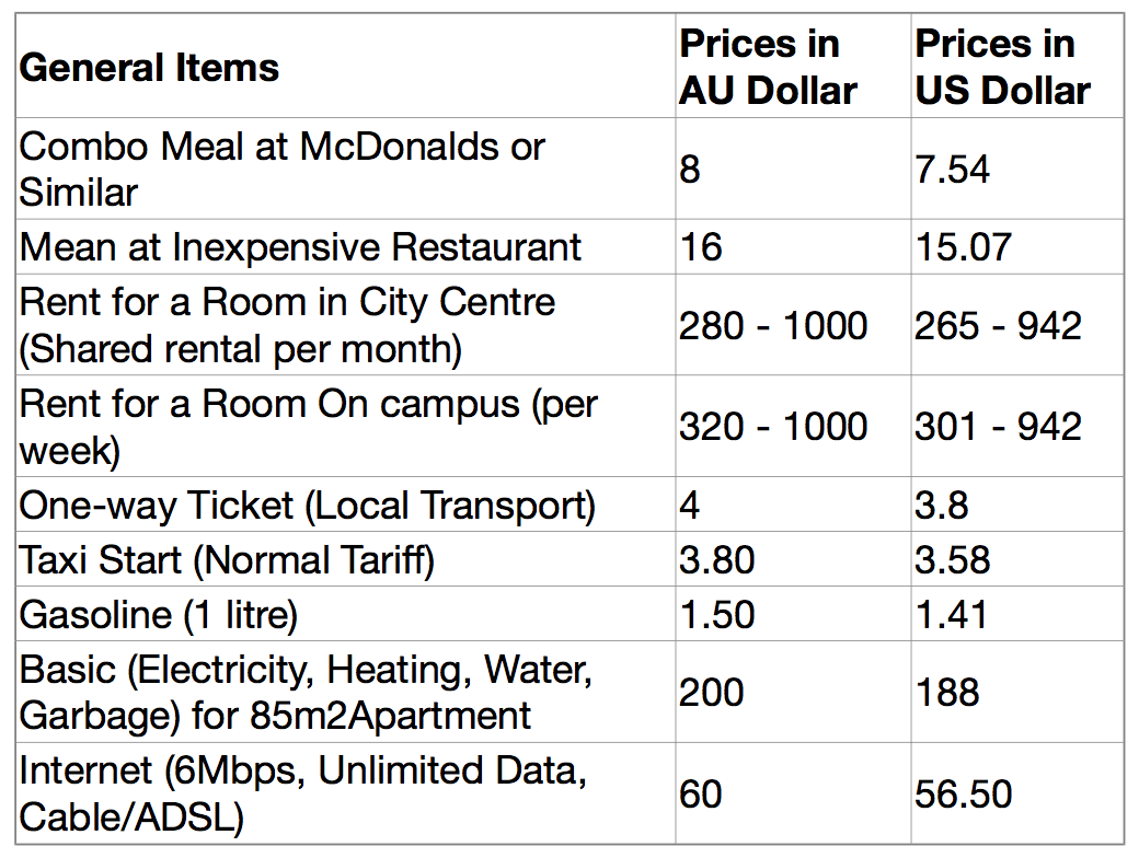 cost of living in Australia