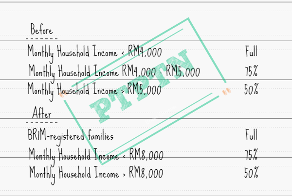 7 Additional Information about PTPTN You Might Need to Know