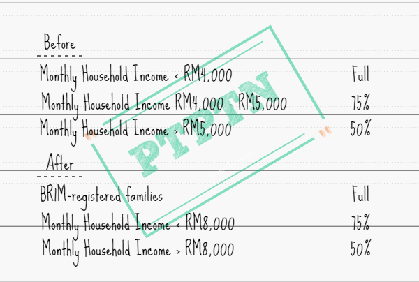 PTPTN loan amount comparison before and after the policy revision.