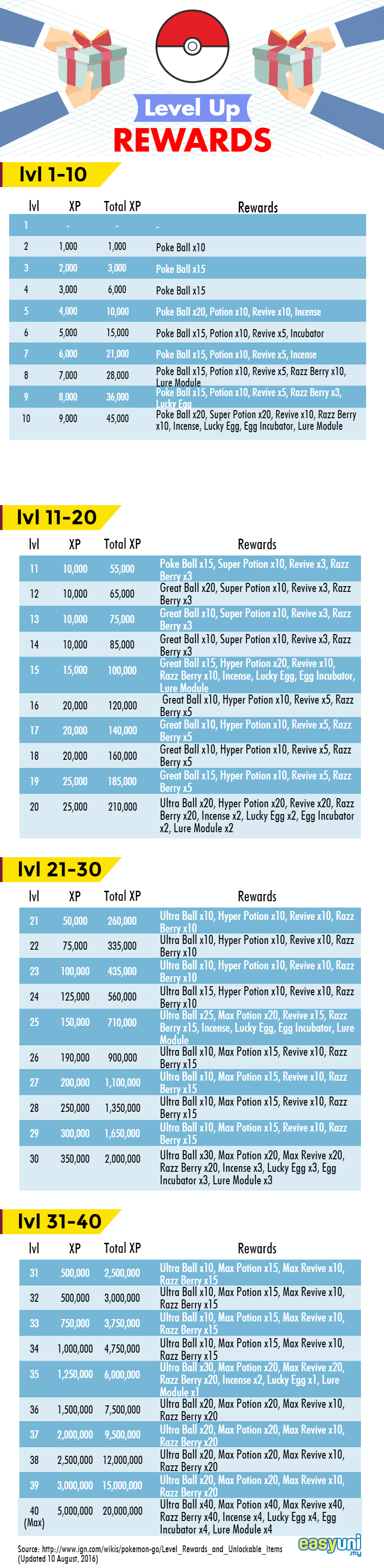 Pokemon Go Beginner S Guide Jargons Defined