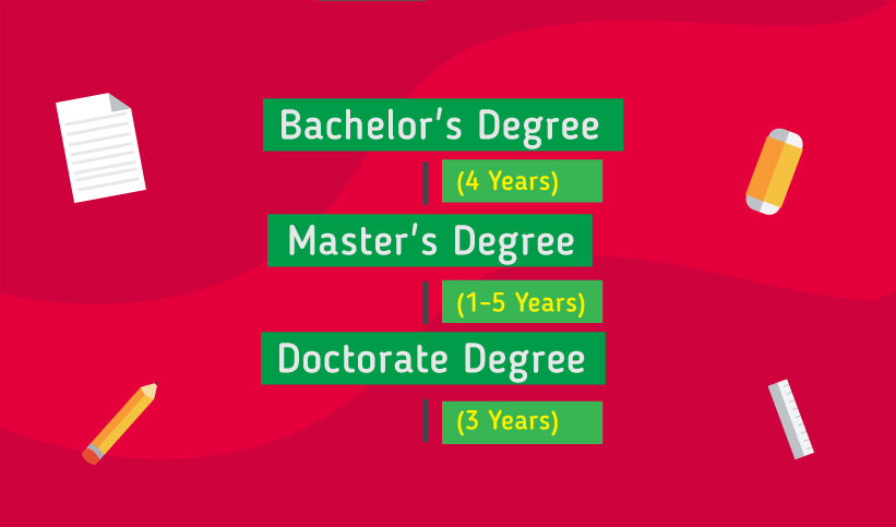 Pathway to study in the Bulgaria: Bachelor's Degree 4 years, Master's Degree 1-5 years, Doctorate Degree 3 years