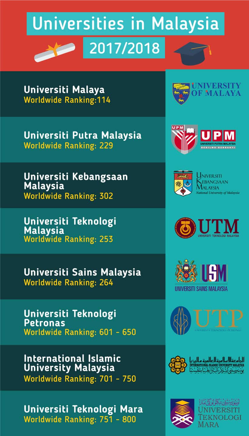 List of universities & colleges in Malaysia | Top ...