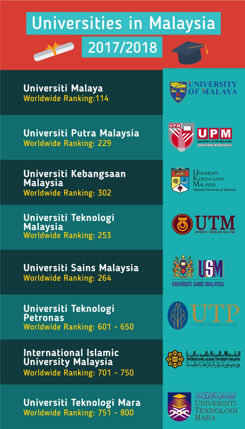 List of universities & colleges in Malaysia Top List of universities & colleges in Malaysia Top