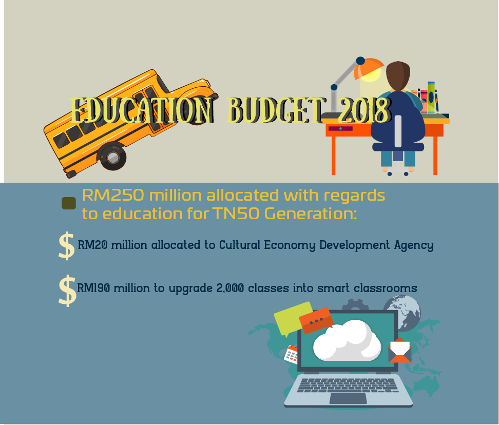 budget allocation for education in malaysia