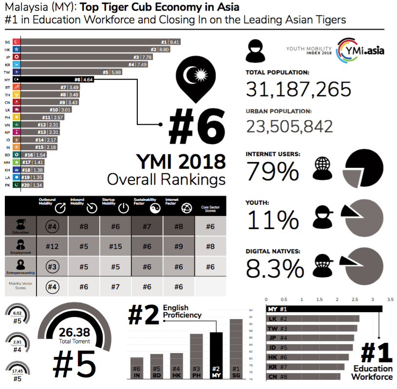 Top Tiger Cub Economy in Asia