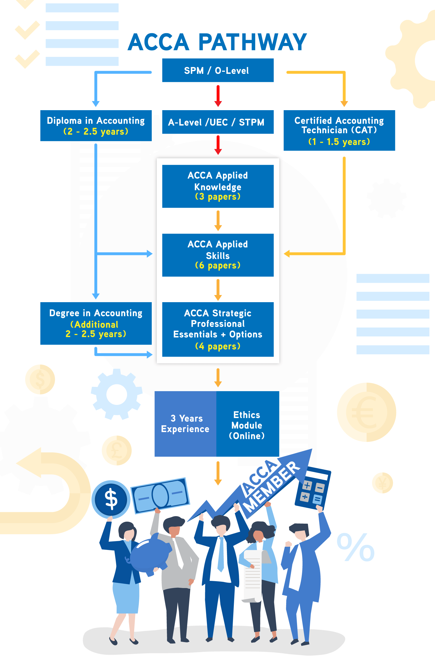 ACCA pathway in Malaysia.