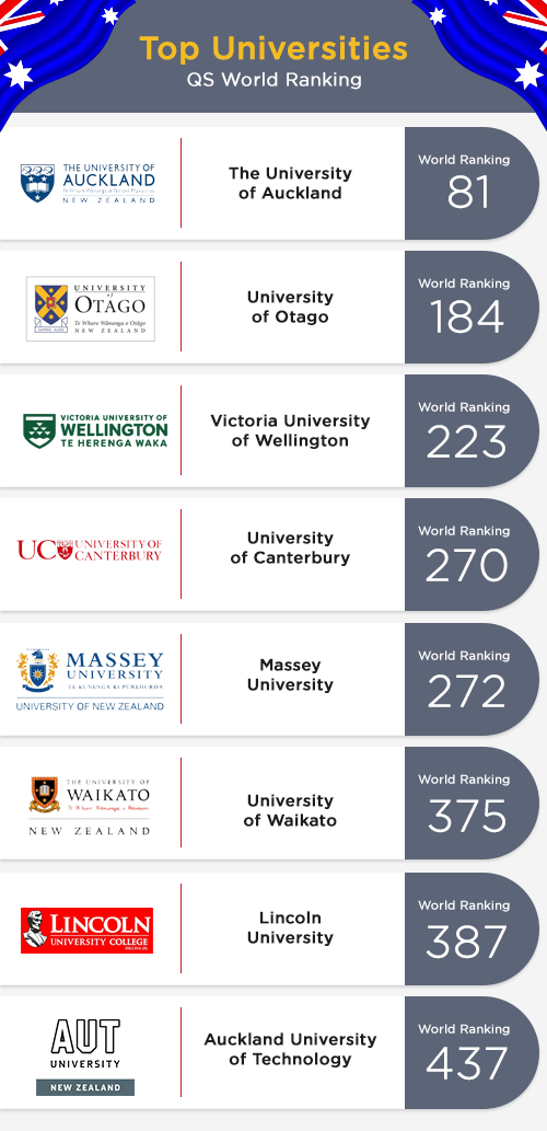 Study University in New Zealand Complete Guide for Malaysians 2023