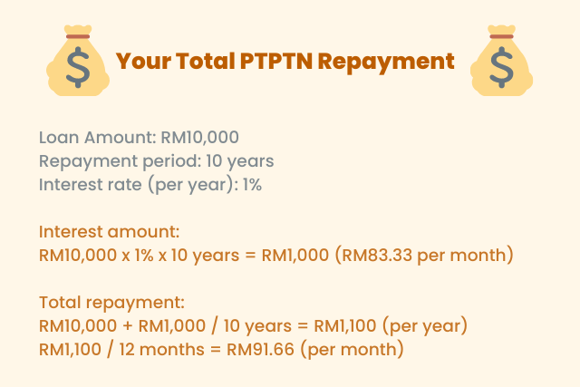 Total PTPTN repayment.
