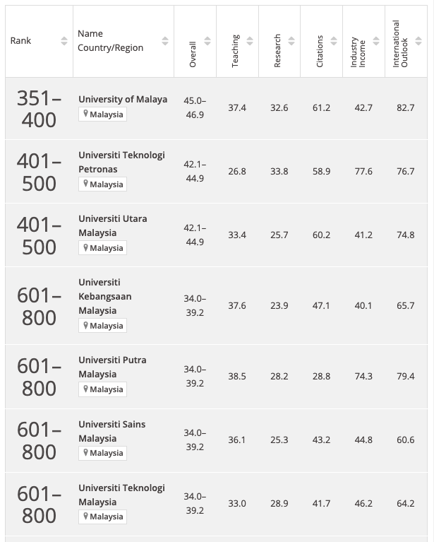 List of THE world university Ranking (Malaysia Universities) 2023